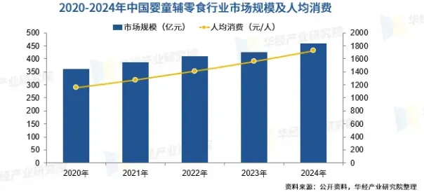 大市场无霸主!百亿婴童辅零食赛道,静待黑马诞生