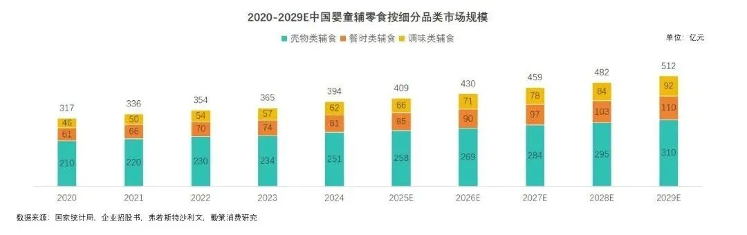大市场无霸主!百亿婴童辅零食赛道,静待黑马诞生