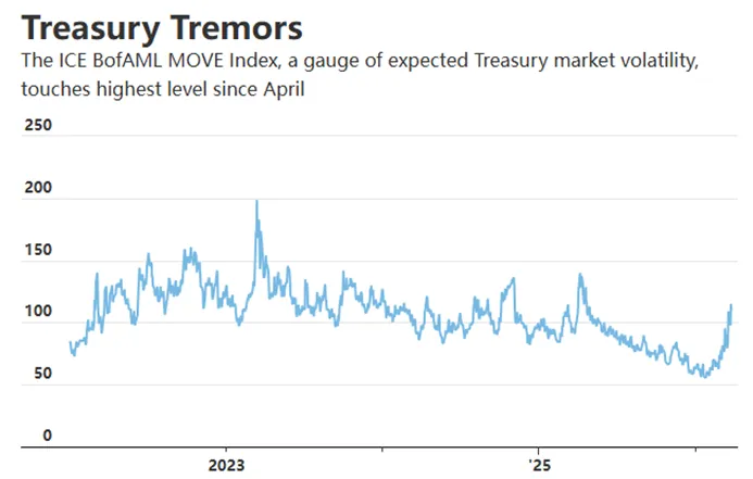 股债金三线溃败!中东战火下市场步入“无处可躲”境地?