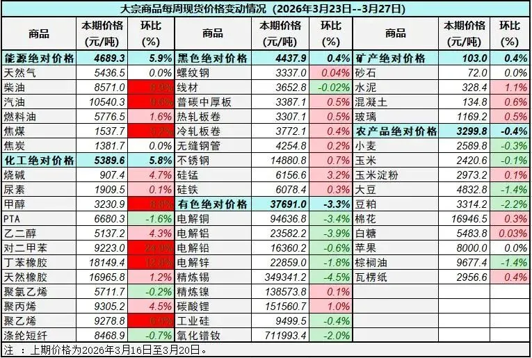 中国重要大宗商品市场价格变动情况周报(260323–260327)