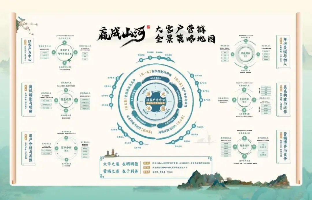 赢战山河——大客户营销全景策略地图|版权产品介绍