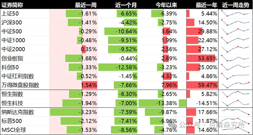 本周市场复盘(20260323-0329)