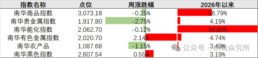 本周市场复盘(20260323-0329)