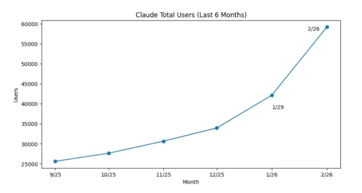 营销与安全立场双管齐下,Anthropic旗下Claude付费用户量创历史新高