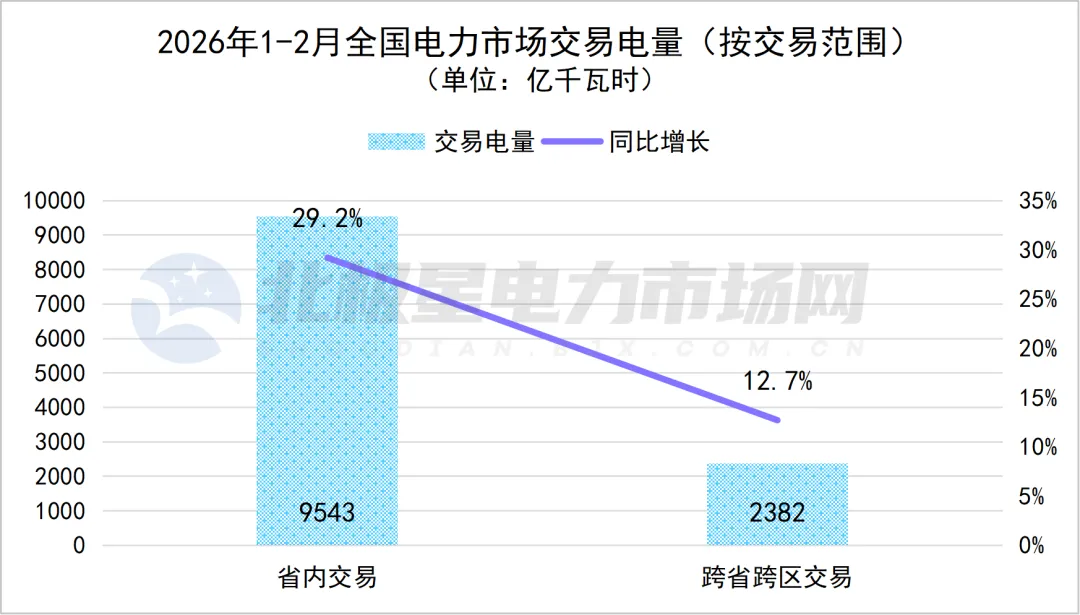 2026年1-2月全国电力市场交易电量11925亿千瓦时 现货占比超13%