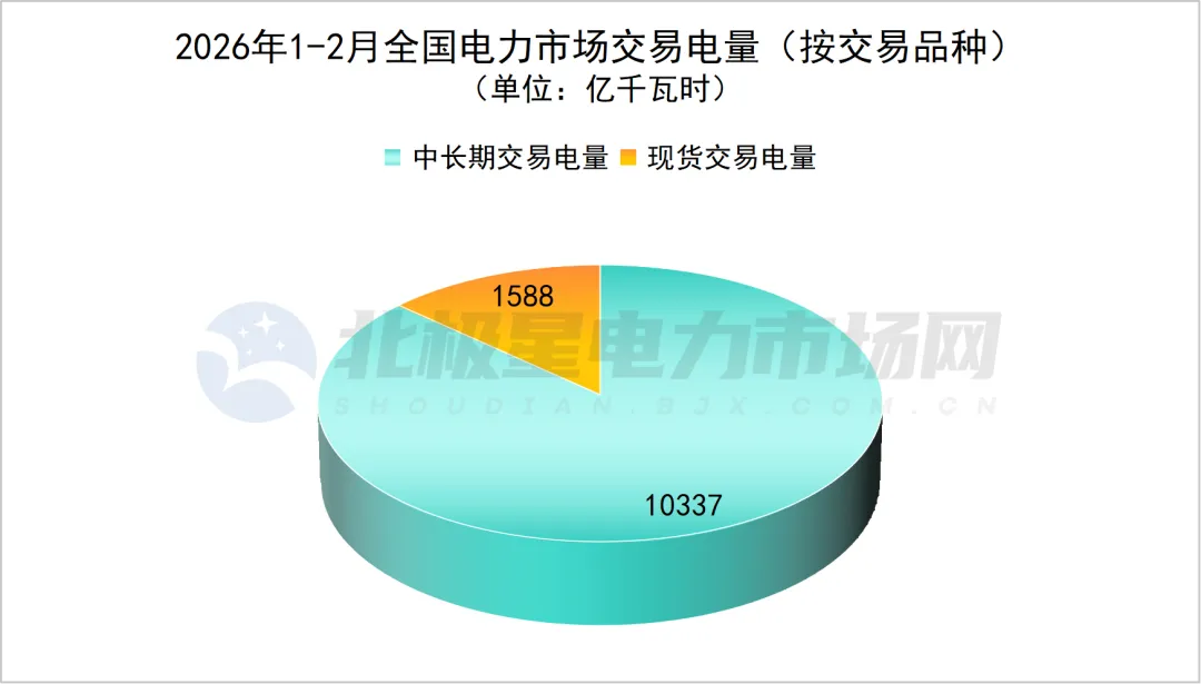 2026年1-2月全国电力市场交易电量11925亿千瓦时 现货占比超13%