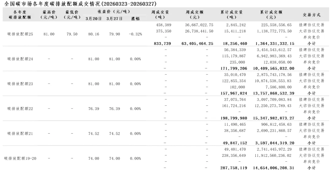 【CEA周报】全国碳排放权交易市场每周综合价格行情及成交信息20260323-20260327