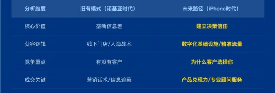 当数字化成为基础设施,房地产营销分化才刚刚开始