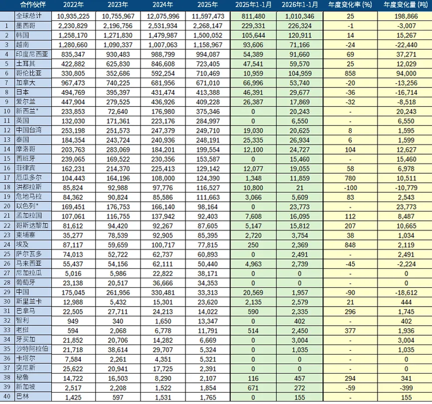 美国DDGS市场信息 | 2026年3月26日