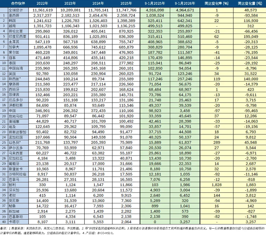 美国DDGS市场信息 | 2026年3月26日