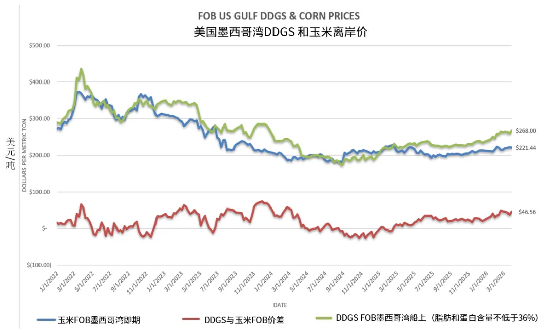 美国DDGS市场信息 | 2026年3月26日