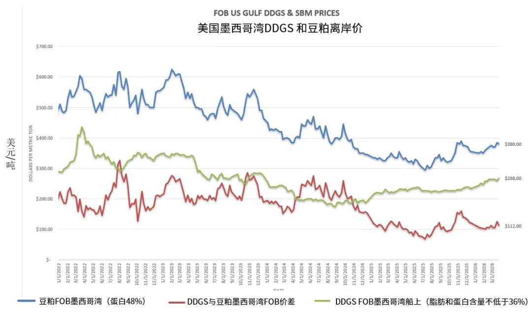 美国DDGS市场信息 | 2026年3月26日