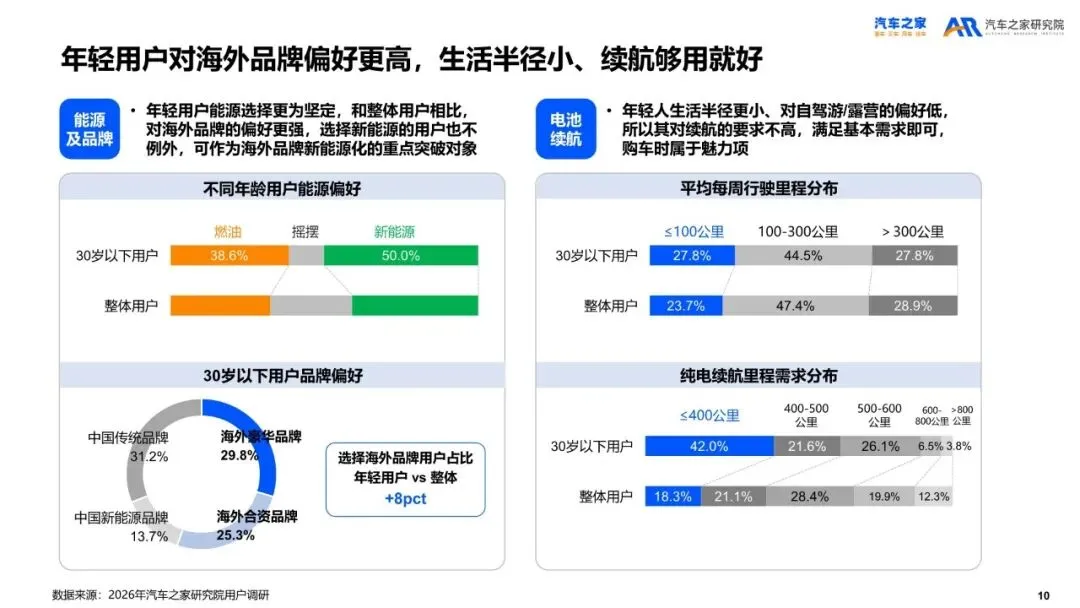2026年乘用车市场用户趋势洞察:年轻人成主流,燃油车没死,新能源看那批犹豫的人