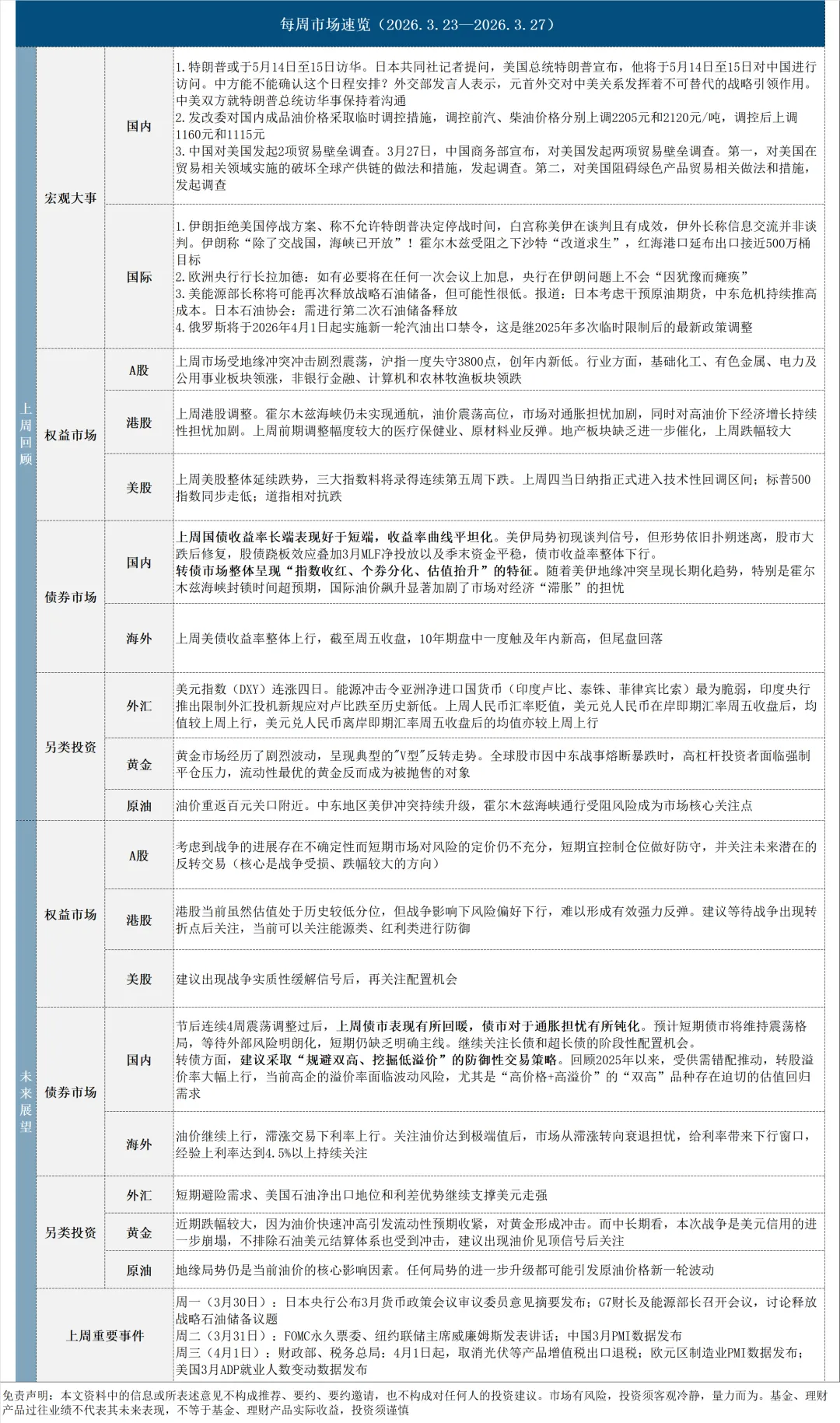 每周市场速览——指数市场周报20260330