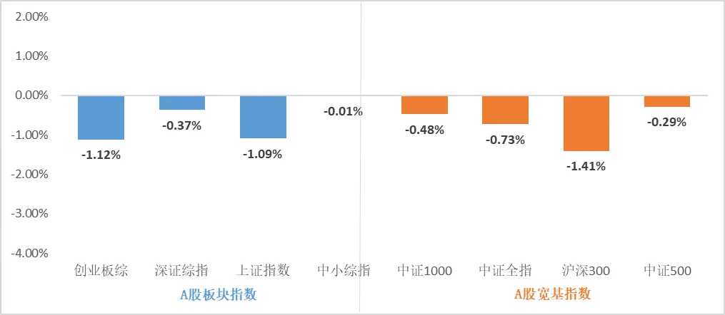 每周市场速览——指数市场周报20260330