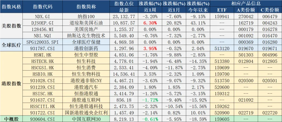每周市场速览——指数市场周报20260330