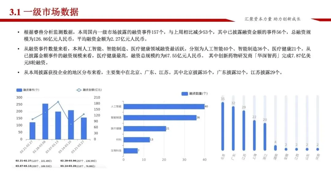 龙马资本市场周报(3.23-3.29)