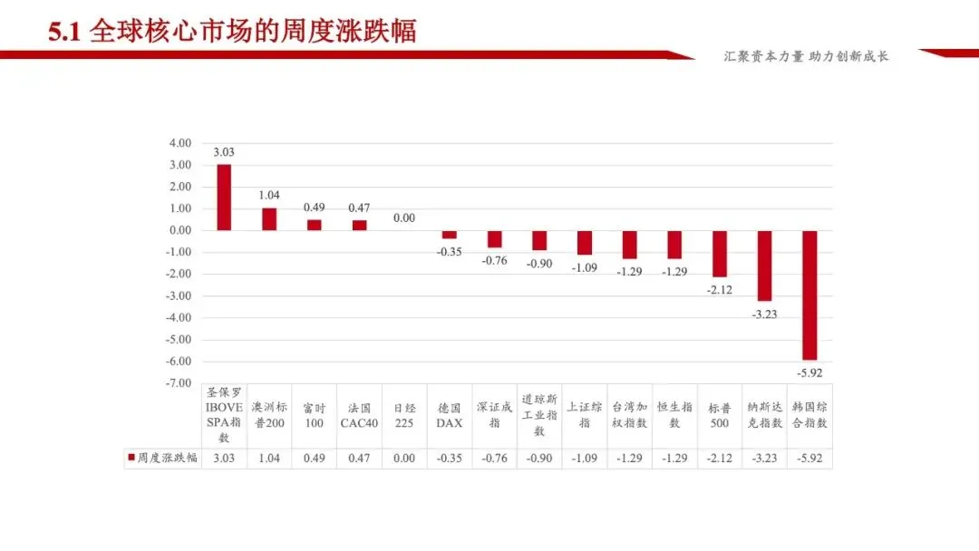 龙马资本市场周报(3.23-3.29)
