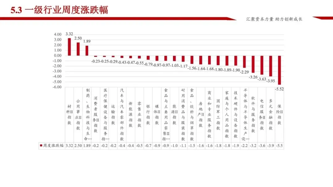 龙马资本市场周报(3.23-3.29)