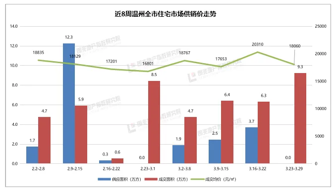 朗指院3.23-3.29温州市房地产市场周报
