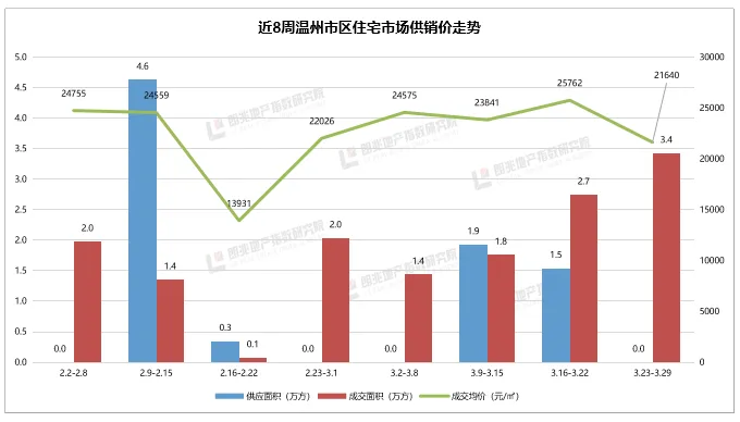 朗指院3.23-3.29温州市房地产市场周报