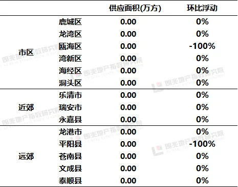 朗指院3.23-3.29温州市房地产市场周报