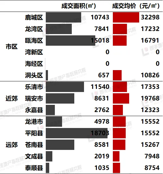 朗指院3.23-3.29温州市房地产市场周报