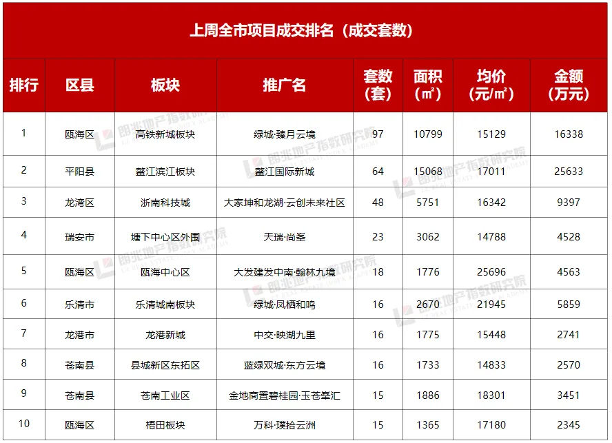 朗指院3.23-3.29温州市房地产市场周报