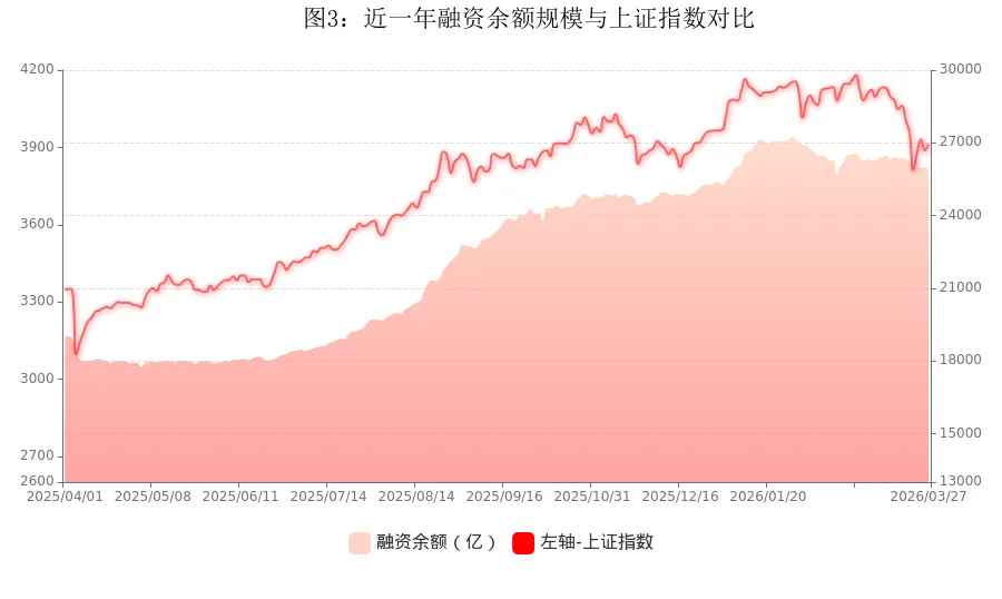 杠杆资金流向再度反转,市场主线快速轮动