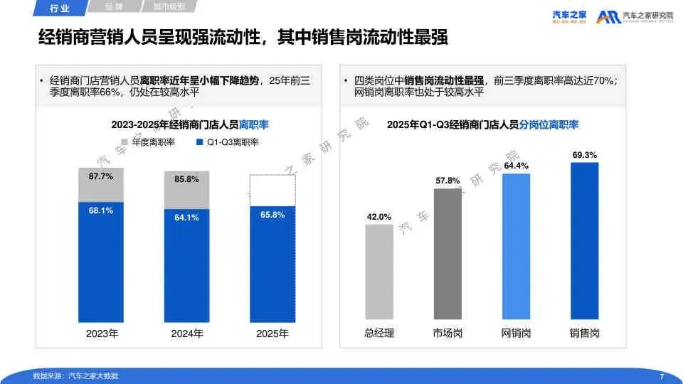 2025经销商营销人员流动运营报告
