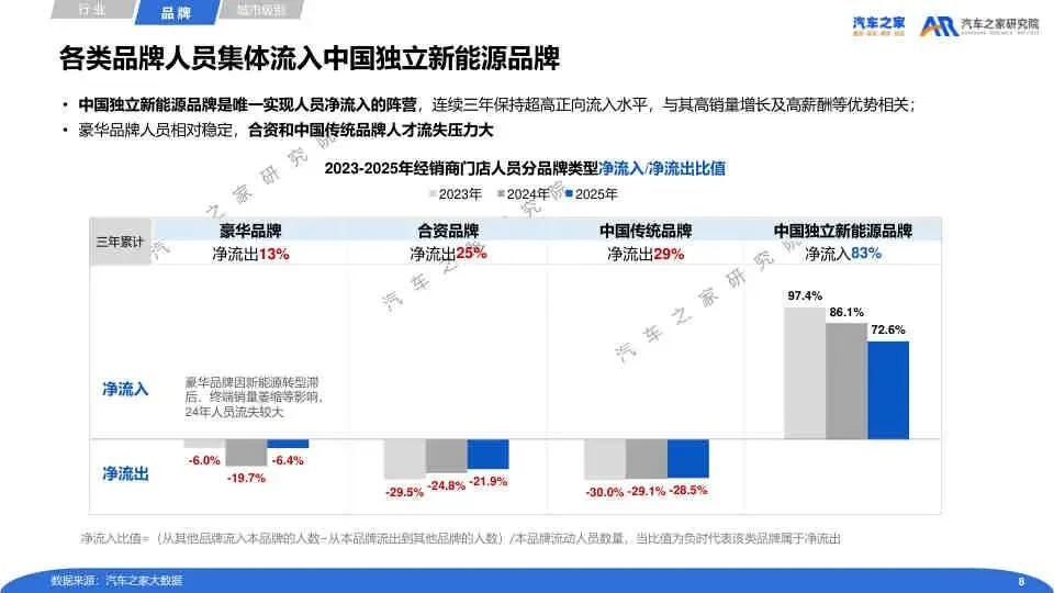 2025经销商营销人员流动运营报告