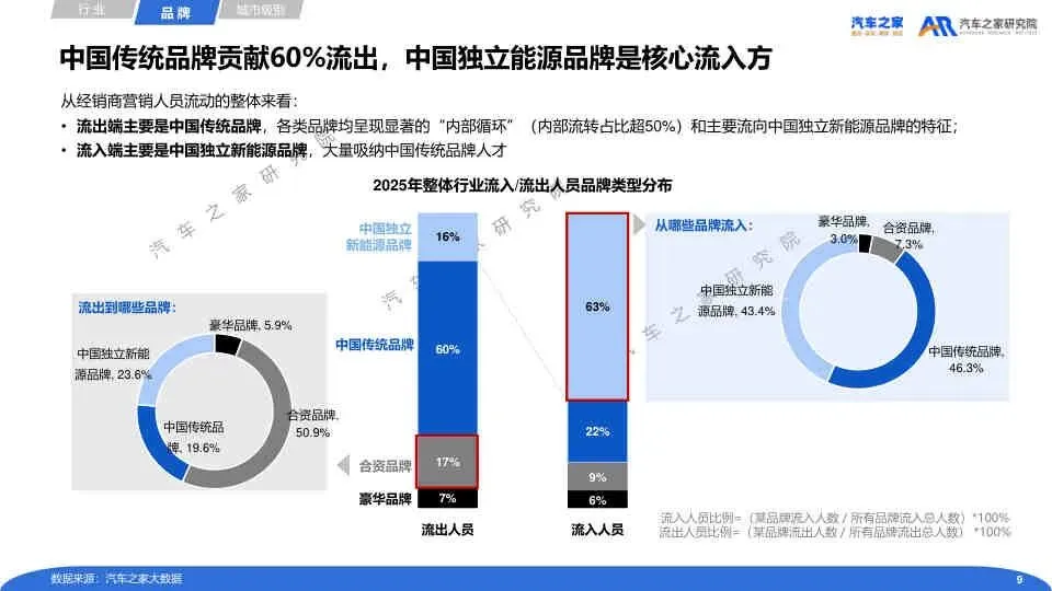 2025经销商营销人员流动运营报告