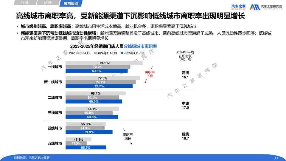 2025经销商营销人员流动运营报告