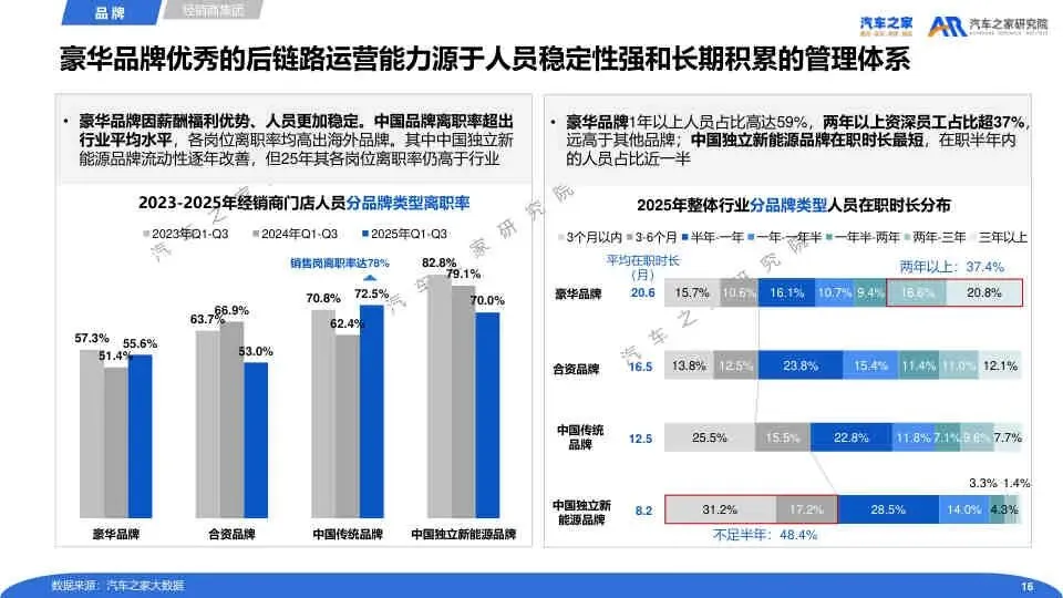 2025经销商营销人员流动运营报告