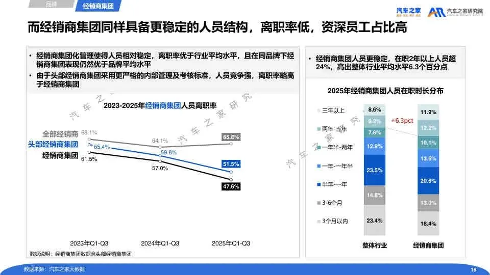 2025经销商营销人员流动运营报告