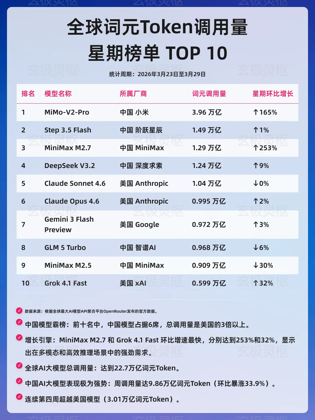 中国大模型霸榜,不是营销侥幸,是突围!