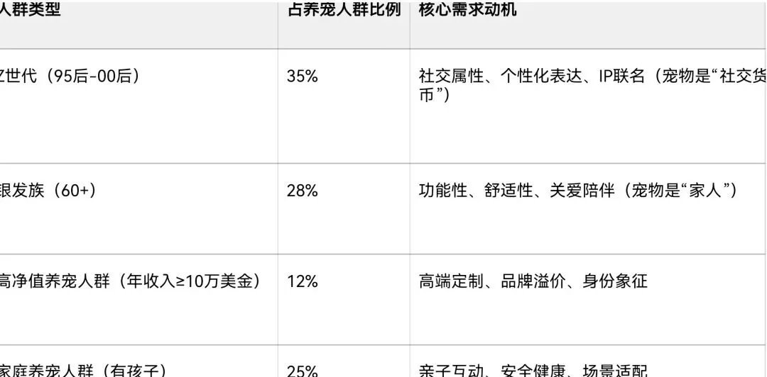 结合 2026 年宠物市场研究报告分析宠物服装在的消费需求