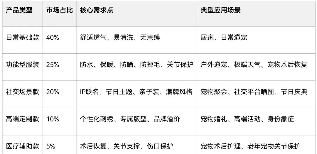结合 2026 年宠物市场研究报告分析宠物服装在的消费需求