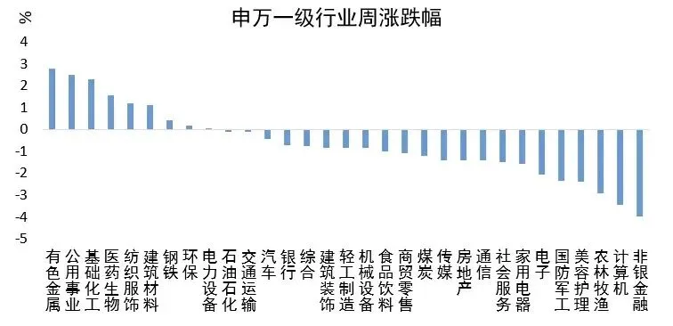 【周评】等待市场企稳