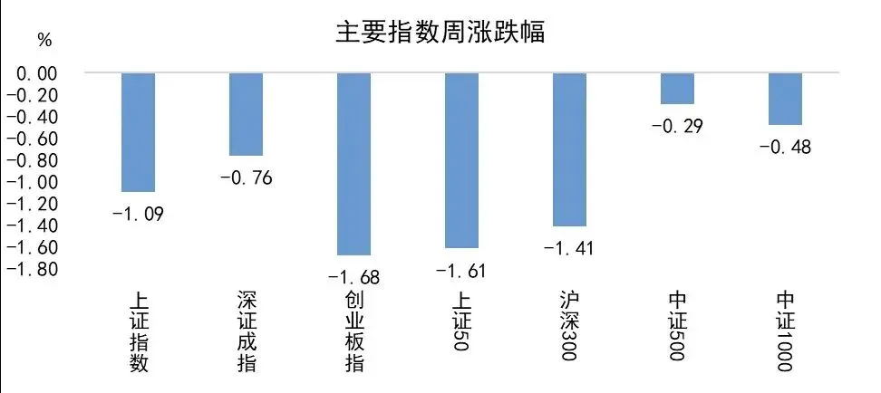 【周评】等待市场企稳