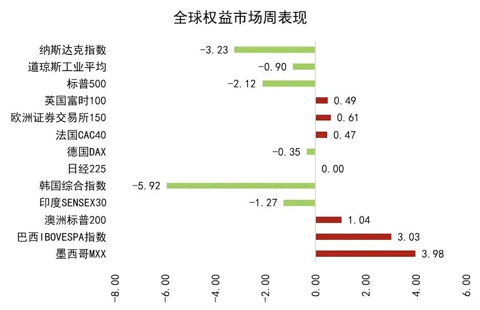 【周评】等待市场企稳