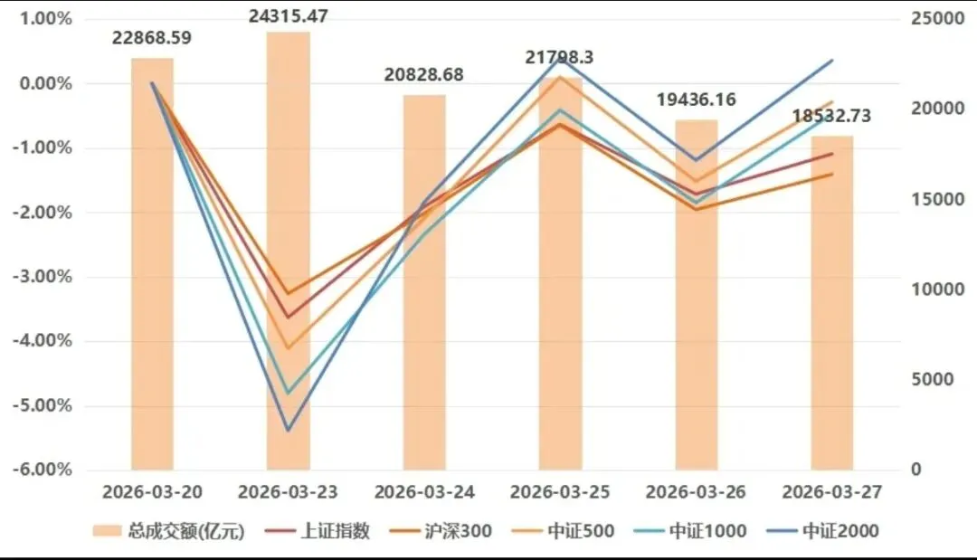 【周评】等待市场企稳