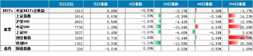 上周市场简评|多家REITs发布2025年年度报告(二)|东方红隧道股份高速公路REIT发布基金份额发售公告