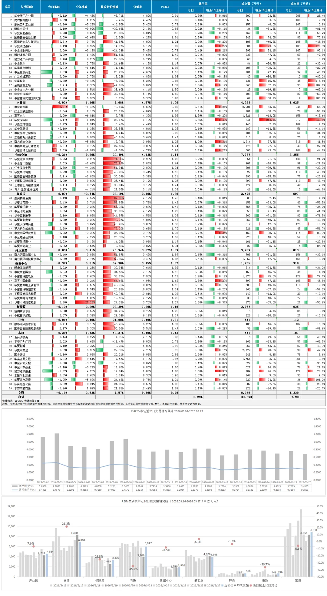 上周市场简评|多家REITs发布2025年年度报告(二)|东方红隧道股份高速公路REIT发布基金份额发售公告