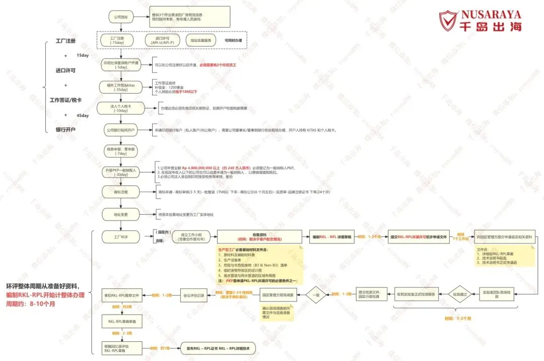 【印尼选址】2026雅加达工业用地市场分析+千岛实地厂房推荐+注册环评全流程