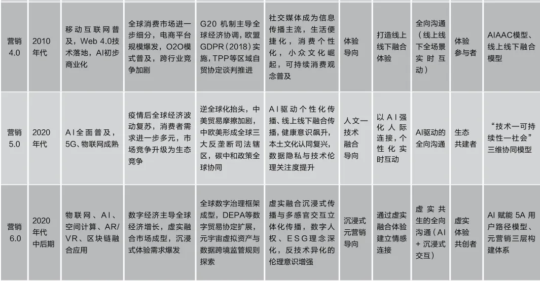 加速社会的AI营销新征程