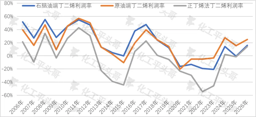 丁二烯市场价格突破过去9年历史新高?