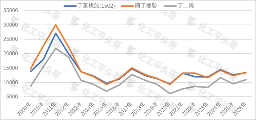 丁二烯市场价格突破过去9年历史新高?