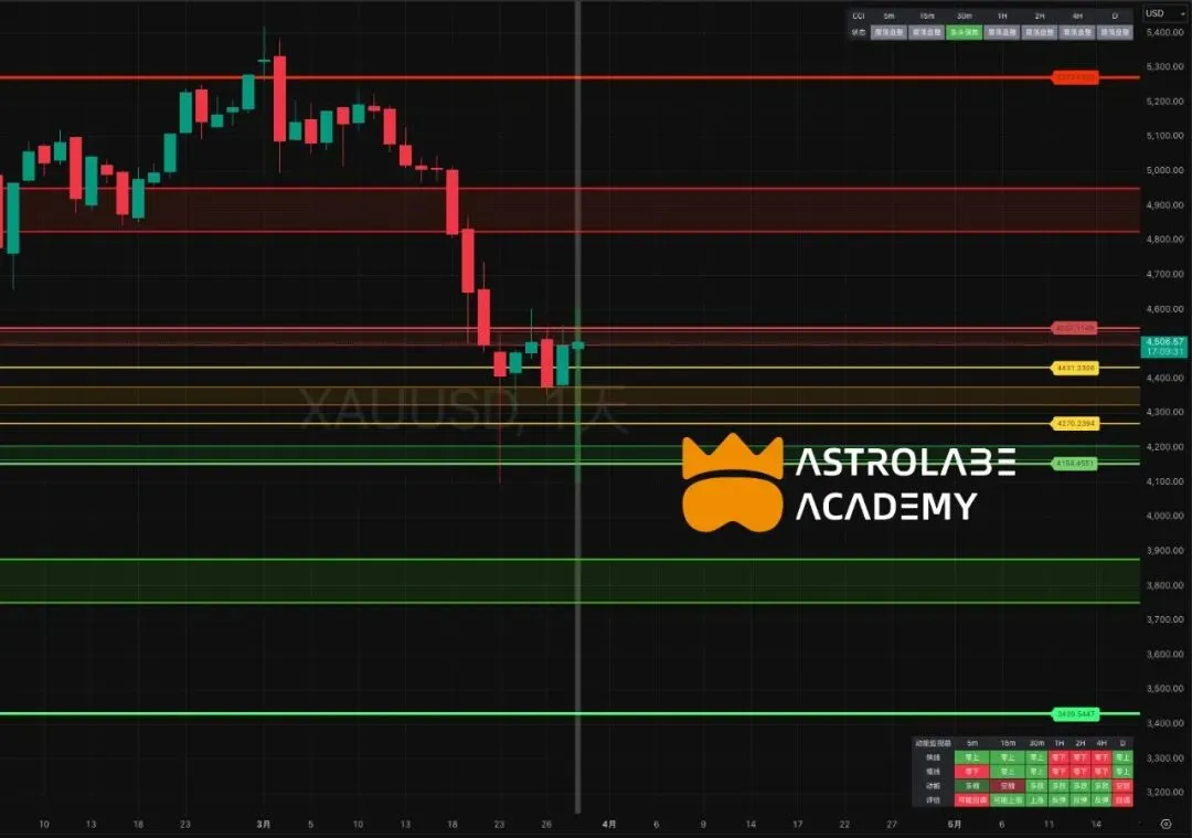 #本周市场结构分析(03.30-04.03)