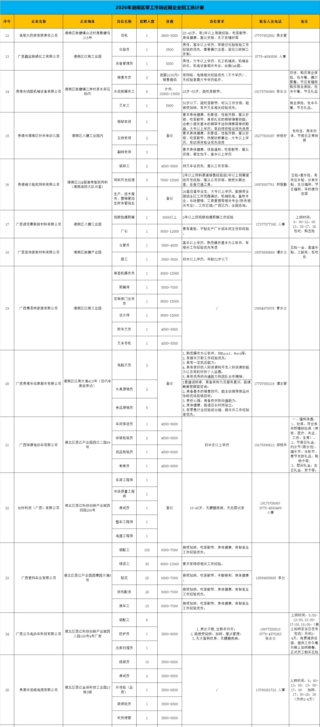 港南区零工市场最新好岗,欢迎在找工作的朋友点击查看!